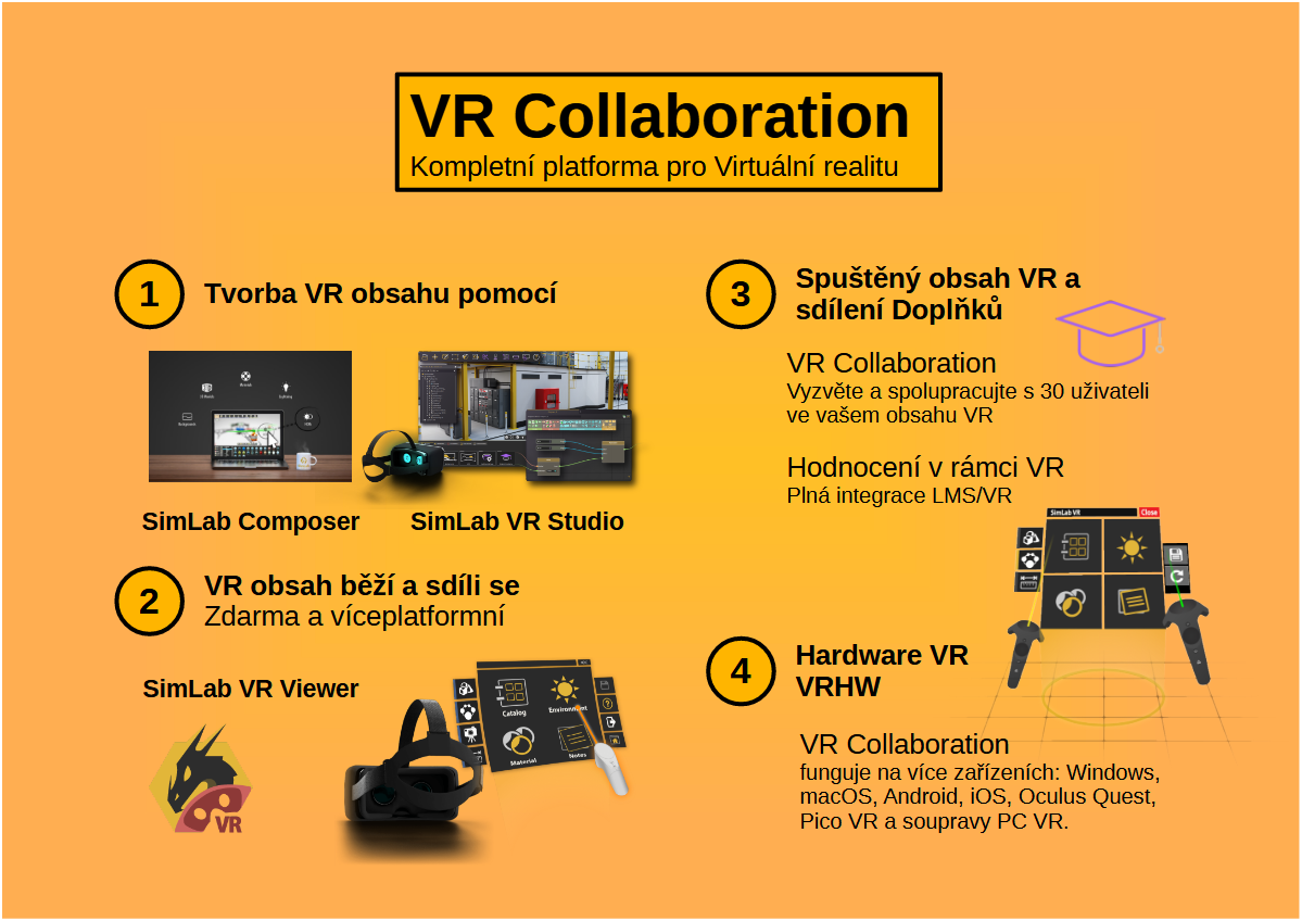 Schéma nástrojů na Virtuální realitu Schéma nástrojů na Virtuální realitu